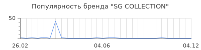 Популярность SG COLLECTION