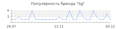 Популярность sg
