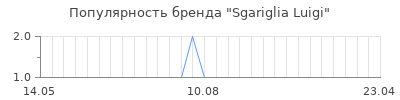Популярность sgariglia luigi