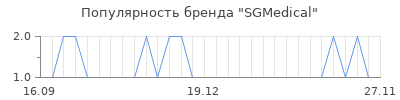Популярность SGMedical