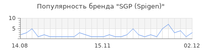 Популярность sgp spigen