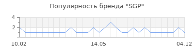 Популярность sgp