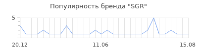 Популярность sgr