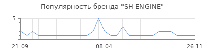 Популярность sh engine