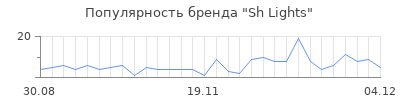 Популярность sh lights