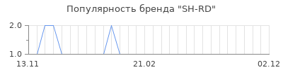 Популярность sh rd