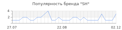 Популярность sh