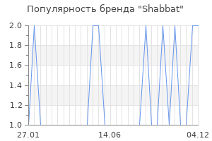Популярность бренда shabbat