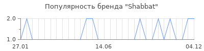 Популярность shabbat