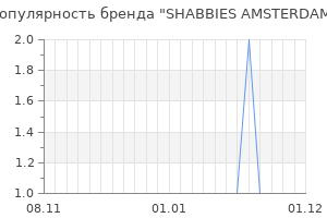 Популярность бренда shabbies amsterdam