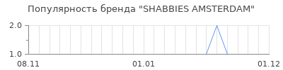 Популярность shabbies amsterdam