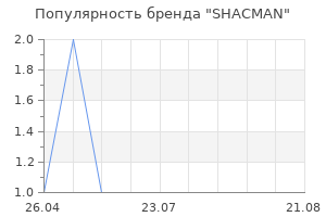 Популярность бренда SHACMAN