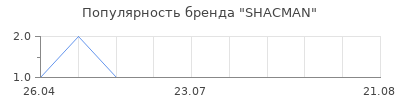 Популярность SHACMAN