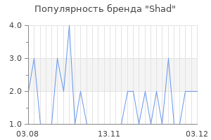 Популярность бренда Shad