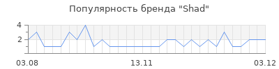 Популярность Shad