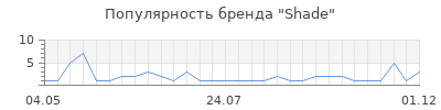Популярность shade