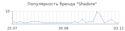Популярность shadore