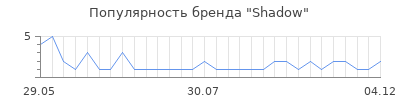 Популярность shadow