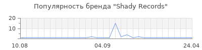 Популярность shady records