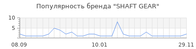 Популярность SHAFT GEAR
