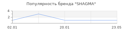 Популярность SHAGMA