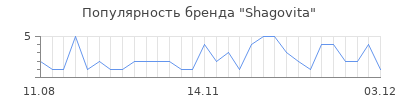 Популярность shagovita