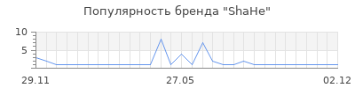 Популярность ShaHe