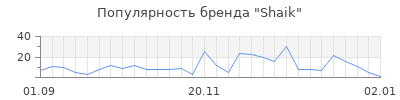 Популярность shaik