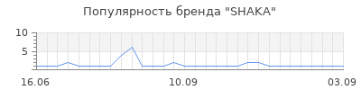 Популярность SHAKA
