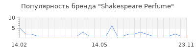 Популярность Shakespeare Perfume