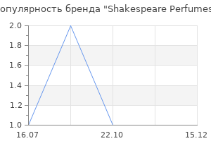 Популярность бренда Shakespeare Perfumes