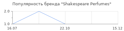 Популярность Shakespeare Perfumes