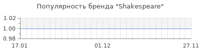 Популярность shakespeare