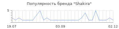 Популярность shakira