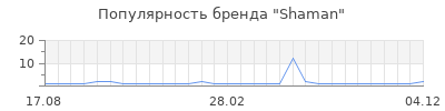 Популярность shaman