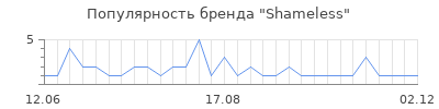Популярность Shameless