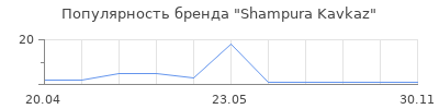 Популярность Shampura Kavkaz