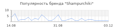 Популярность shampurchiki