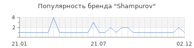 Популярность Shampurov