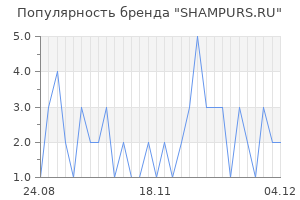 Популярность бренда SHAMPURS.RU
