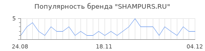 Популярность SHAMPURS.RU