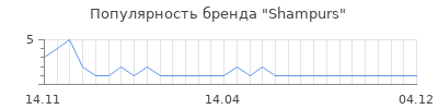 Популярность Shampurs