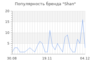 Популярность бренда shan