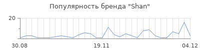 Популярность shan