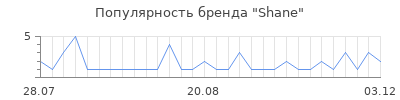 Популярность Shane