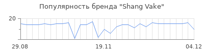 Популярность Shang Vake
