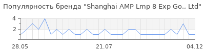 Популярность shanghai amp lmp 8 exp go ltd