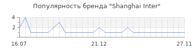 Популярность shanghai inter
