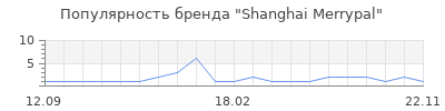 Популярность Shanghai Merrypal
