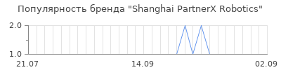 Популярность shanghai partnerx robotics